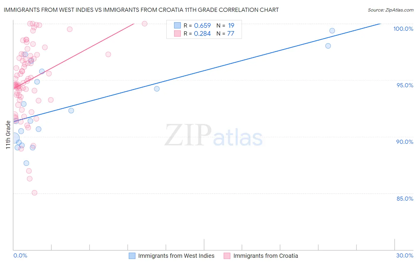 Immigrants from West Indies vs Immigrants from Croatia 11th Grade