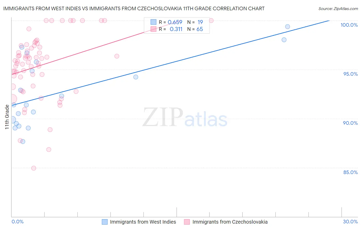 Immigrants from West Indies vs Immigrants from Czechoslovakia 11th Grade