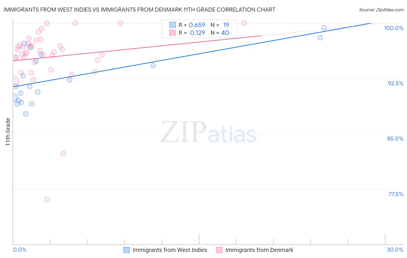Immigrants from West Indies vs Immigrants from Denmark 11th Grade