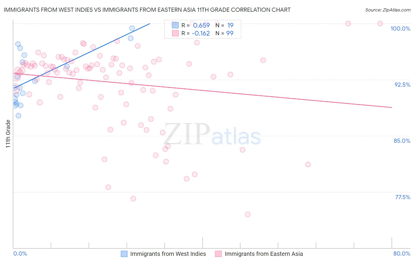 Immigrants from West Indies vs Immigrants from Eastern Asia 11th Grade