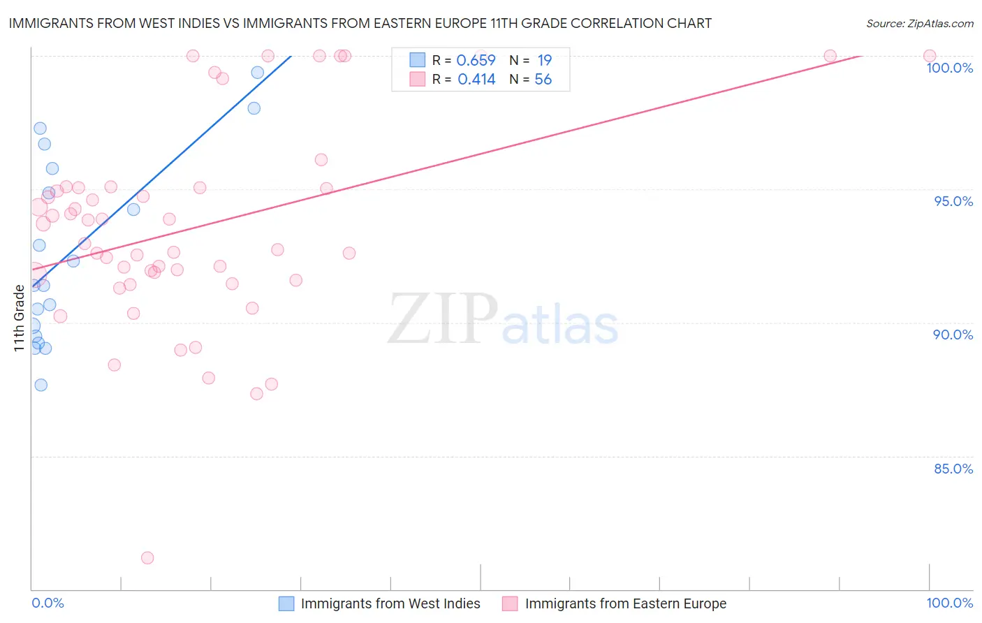 Immigrants from West Indies vs Immigrants from Eastern Europe 11th Grade