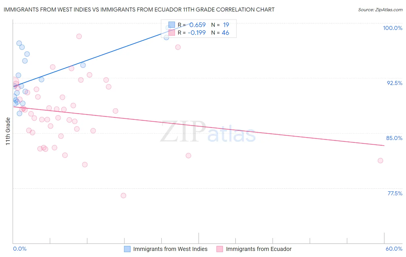 Immigrants from West Indies vs Immigrants from Ecuador 11th Grade