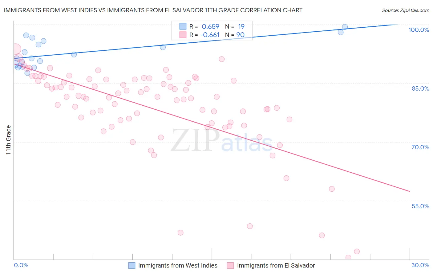 Immigrants from West Indies vs Immigrants from El Salvador 11th Grade