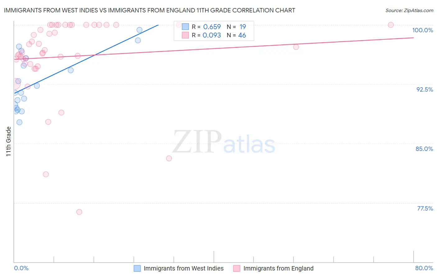 Immigrants from West Indies vs Immigrants from England 11th Grade