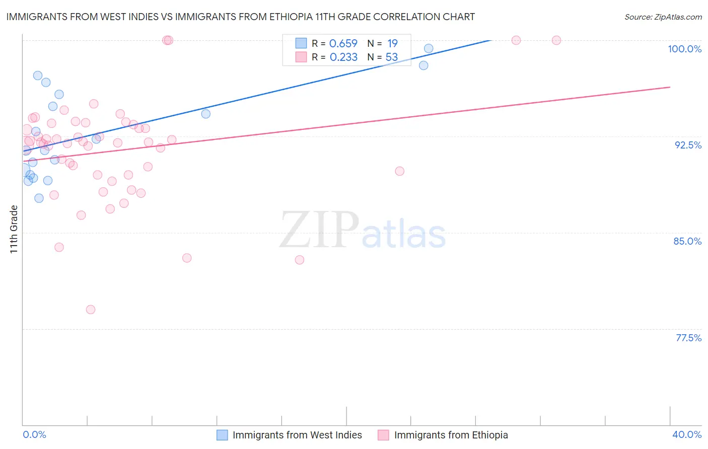 Immigrants from West Indies vs Immigrants from Ethiopia 11th Grade