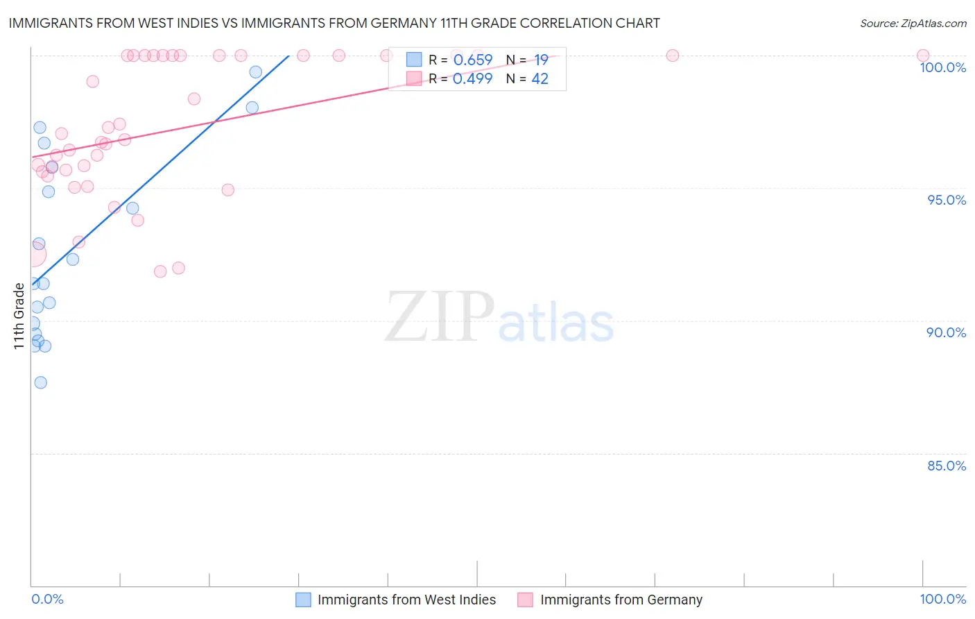 Immigrants from West Indies vs Immigrants from Germany 11th Grade