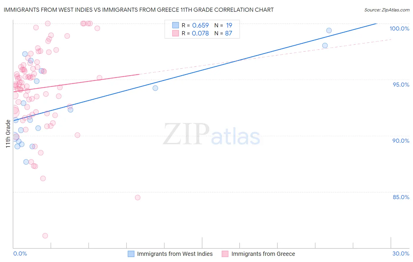 Immigrants from West Indies vs Immigrants from Greece 11th Grade