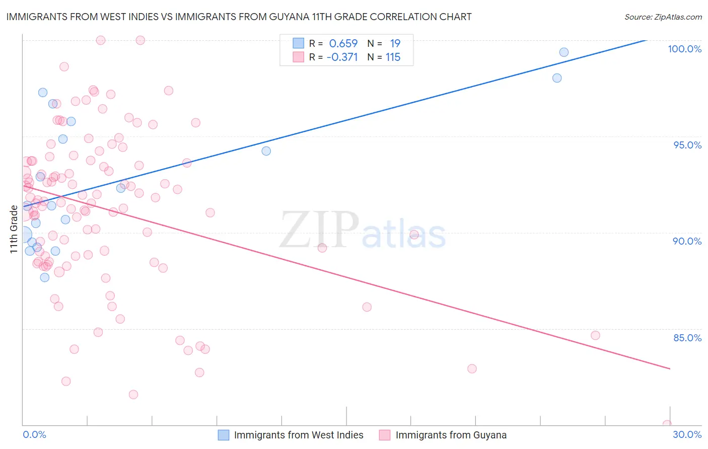 Immigrants from West Indies vs Immigrants from Guyana 11th Grade