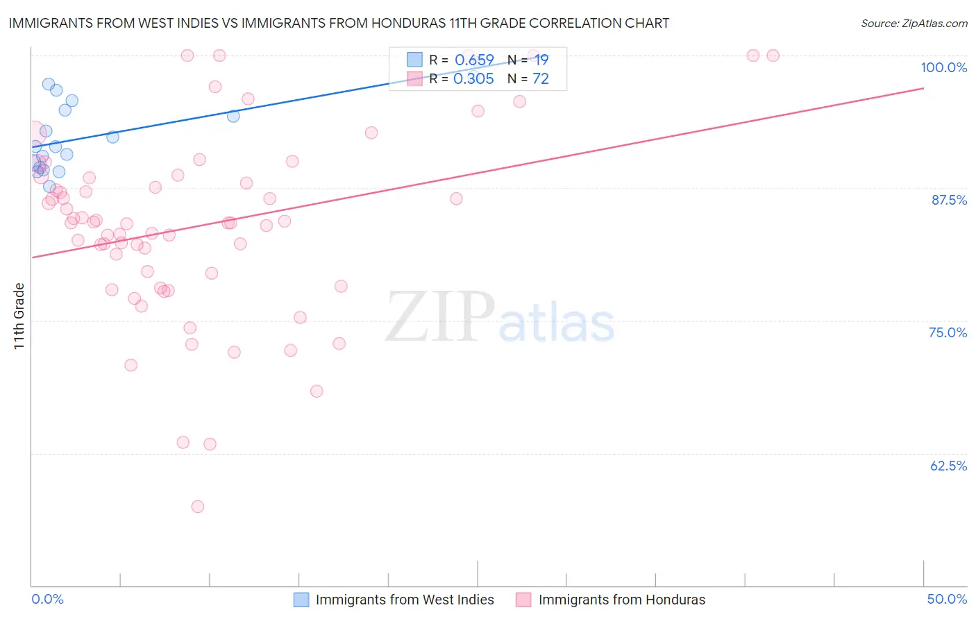 Immigrants from West Indies vs Immigrants from Honduras 11th Grade