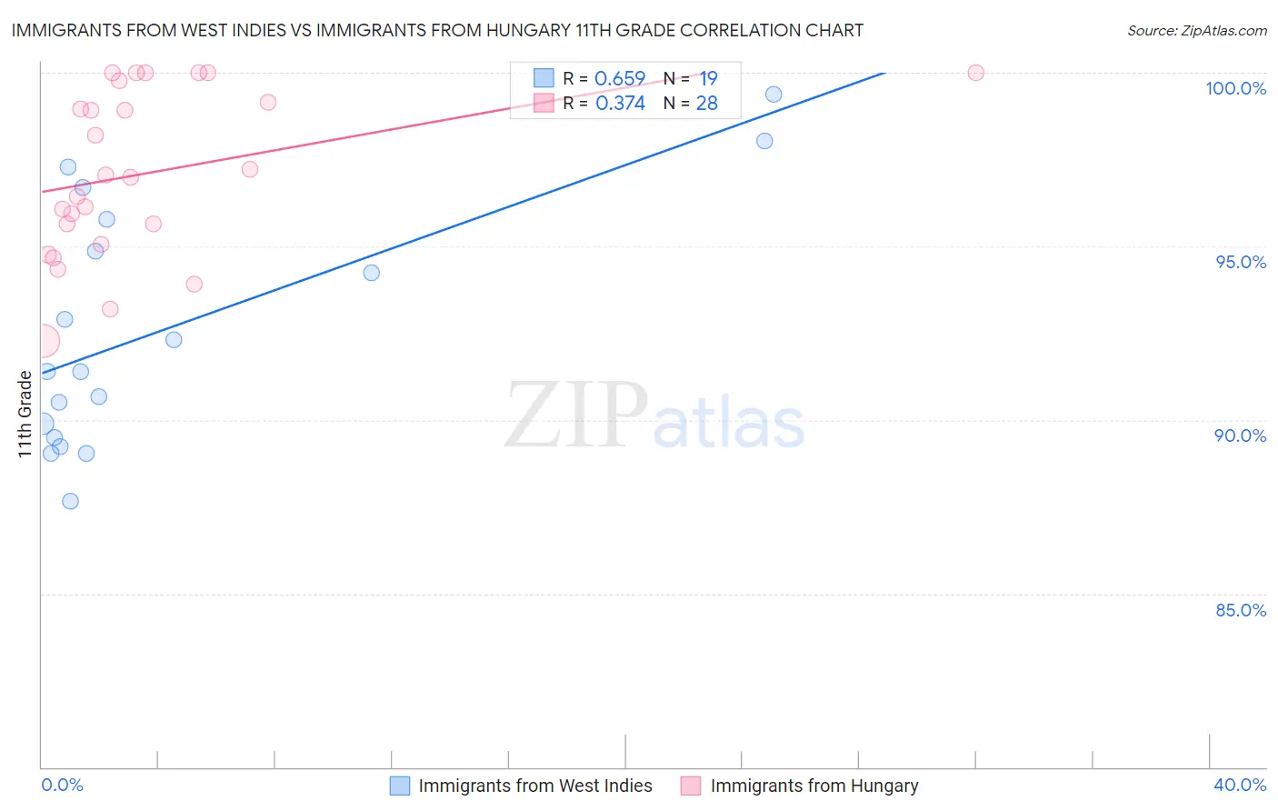 Immigrants from West Indies vs Immigrants from Hungary 11th Grade