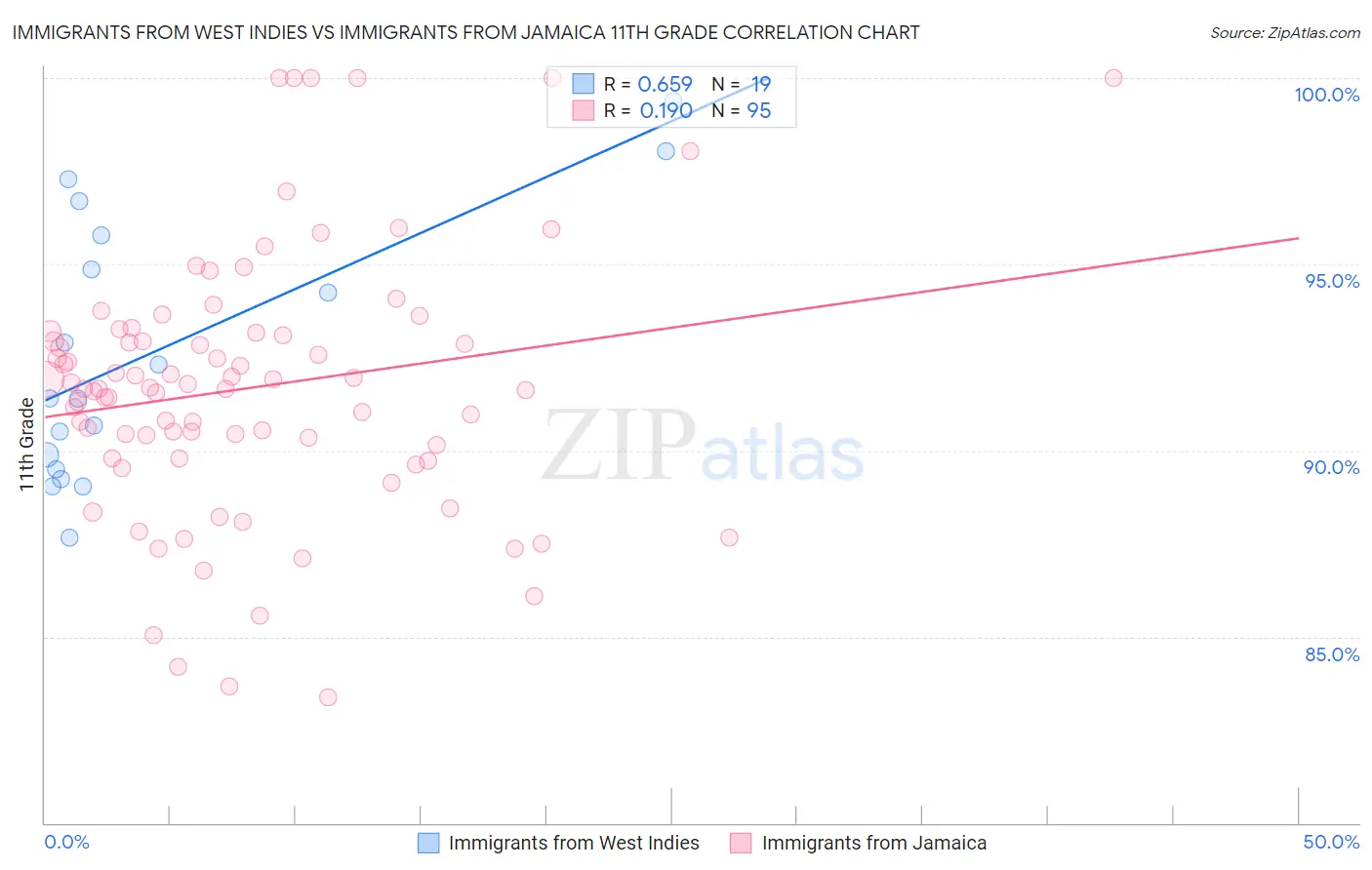 Immigrants from West Indies vs Immigrants from Jamaica 11th Grade