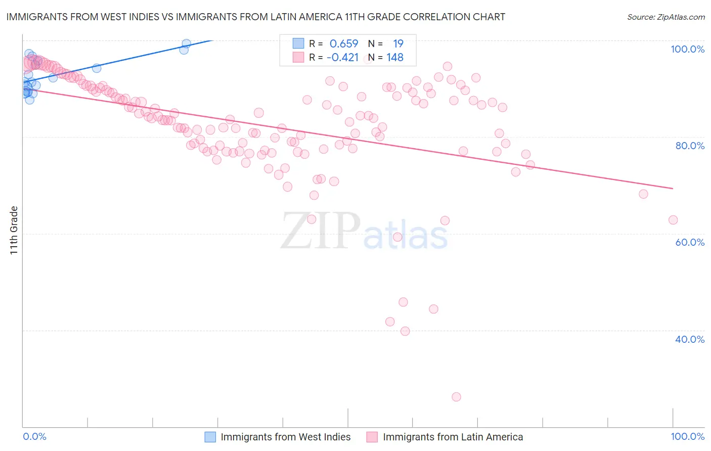 Immigrants from West Indies vs Immigrants from Latin America 11th Grade