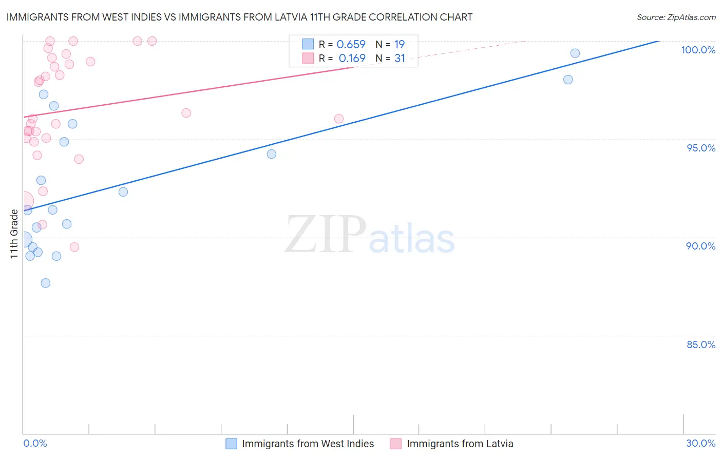 Immigrants from West Indies vs Immigrants from Latvia 11th Grade