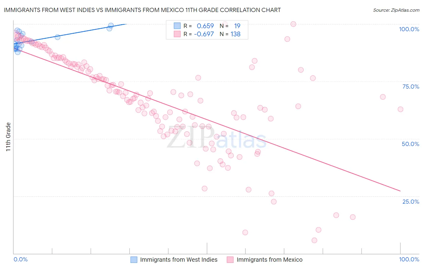 Immigrants from West Indies vs Immigrants from Mexico 11th Grade