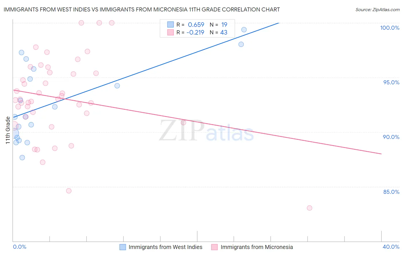 Immigrants from West Indies vs Immigrants from Micronesia 11th Grade