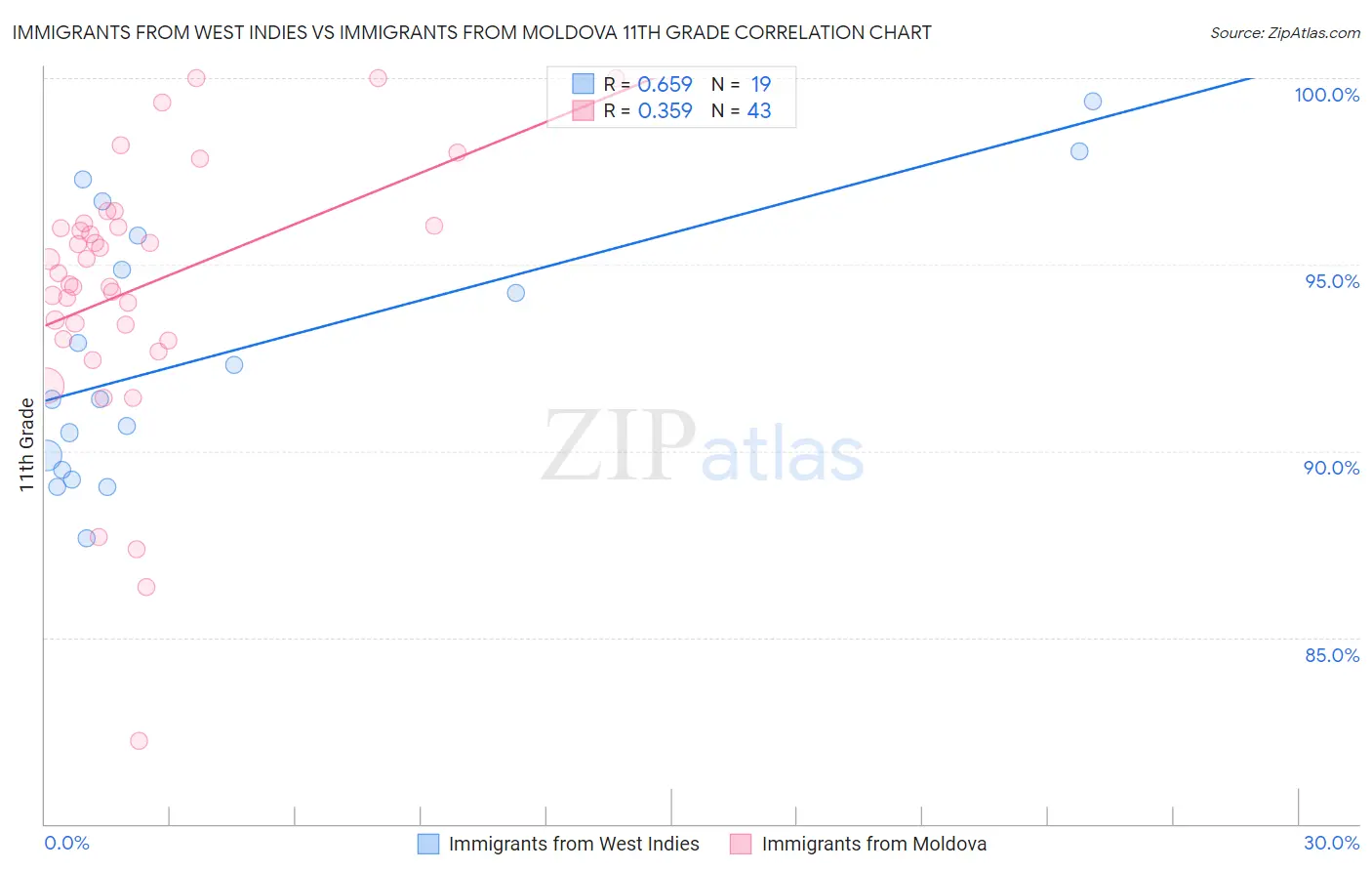 Immigrants from West Indies vs Immigrants from Moldova 11th Grade