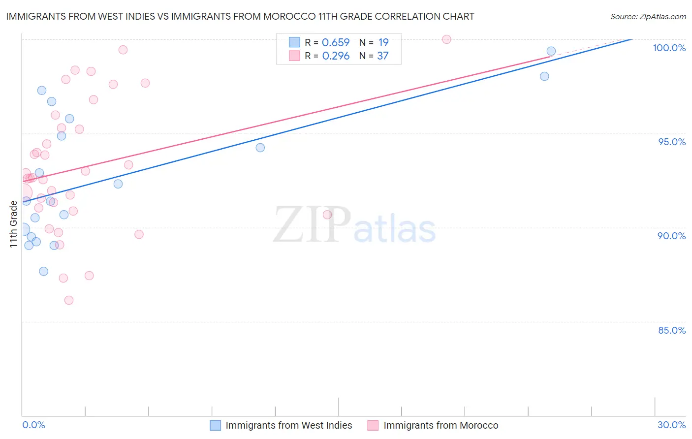 Immigrants from West Indies vs Immigrants from Morocco 11th Grade