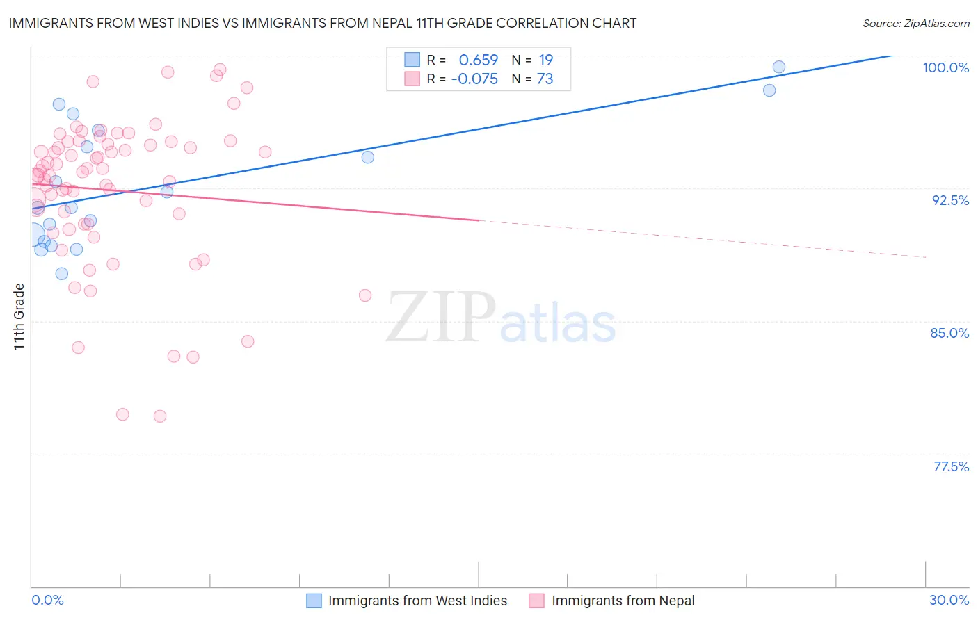 Immigrants from West Indies vs Immigrants from Nepal 11th Grade