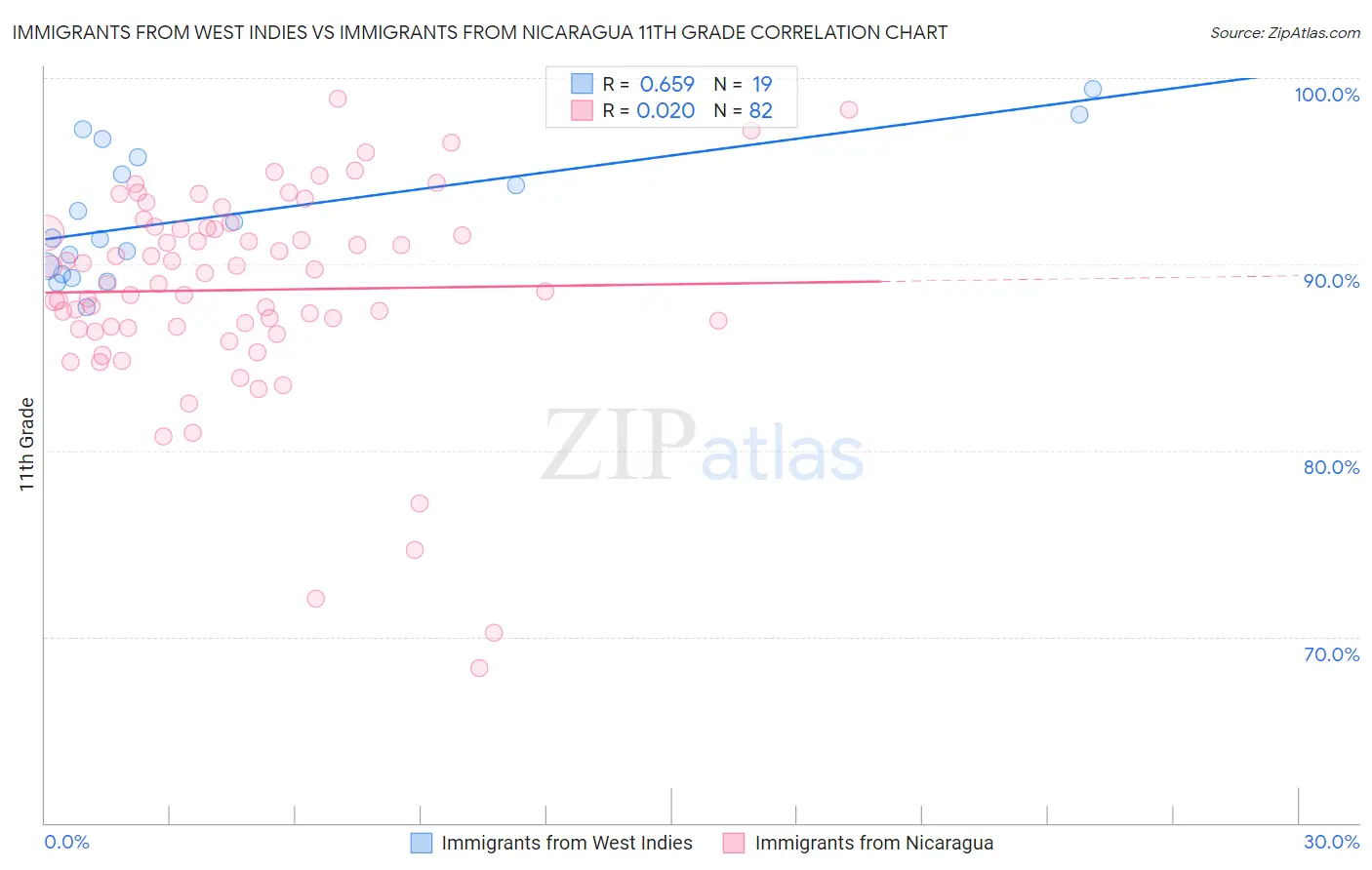 Immigrants from West Indies vs Immigrants from Nicaragua 11th Grade