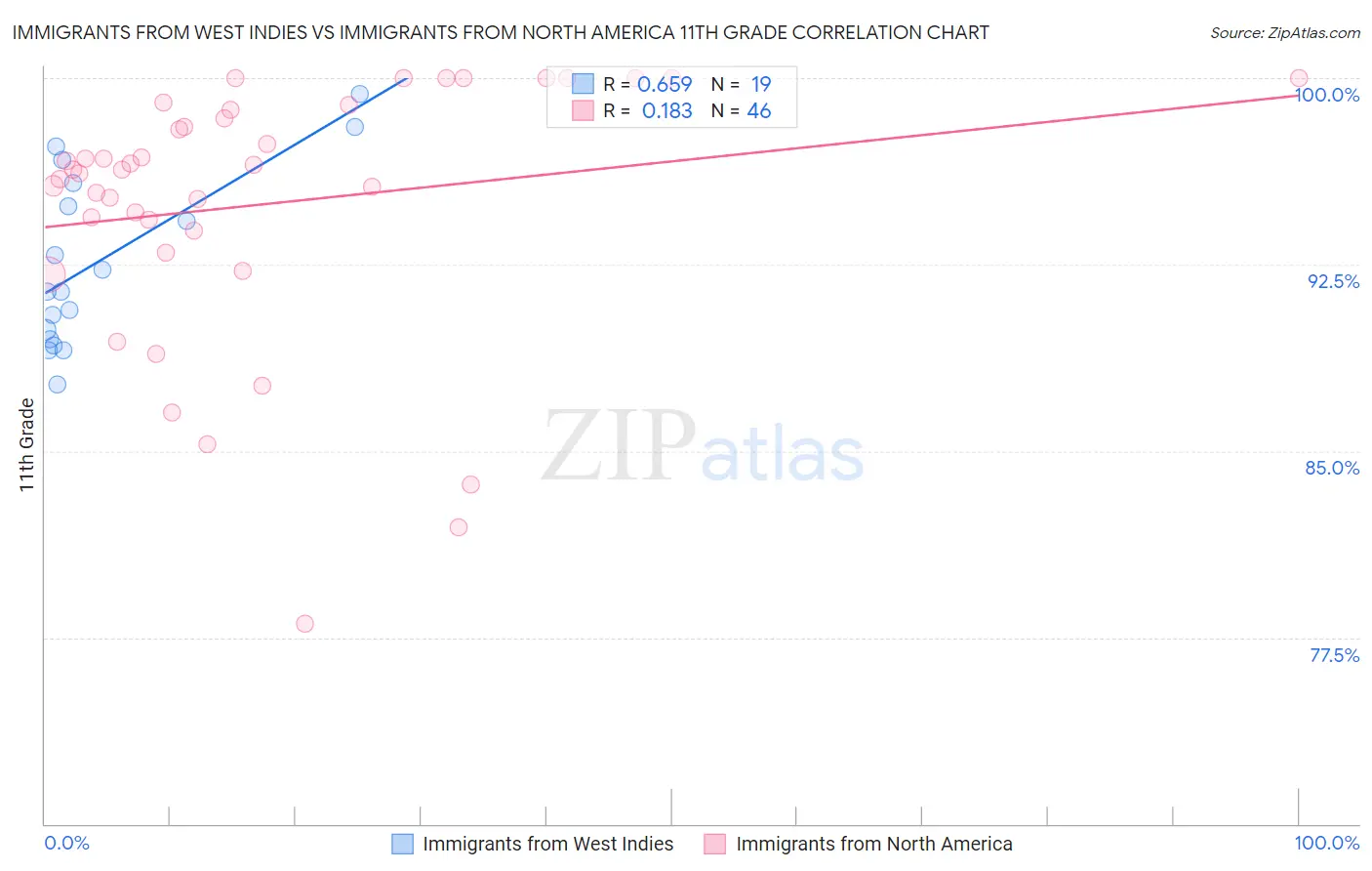 Immigrants from West Indies vs Immigrants from North America 11th Grade