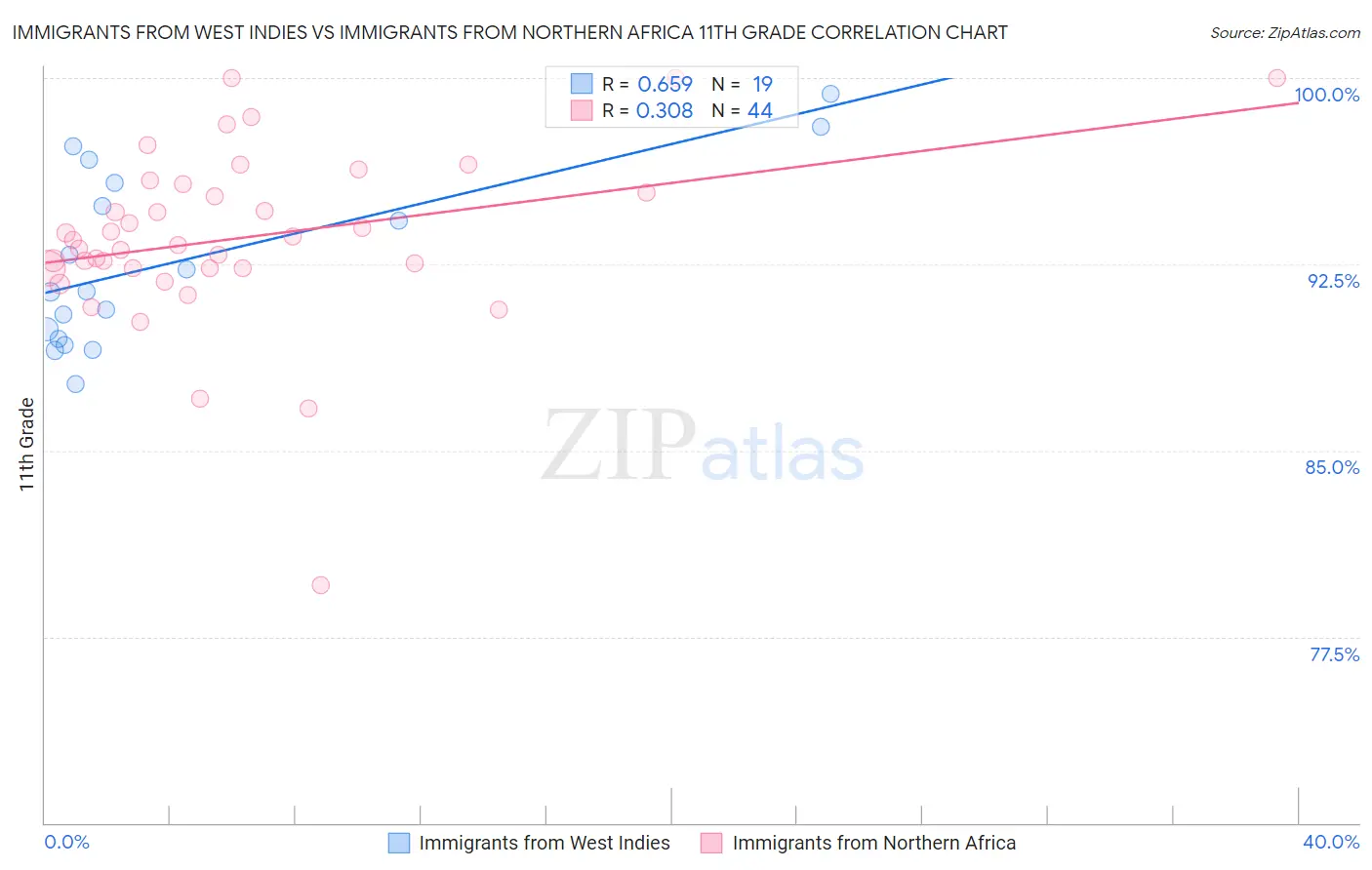 Immigrants from West Indies vs Immigrants from Northern Africa 11th Grade