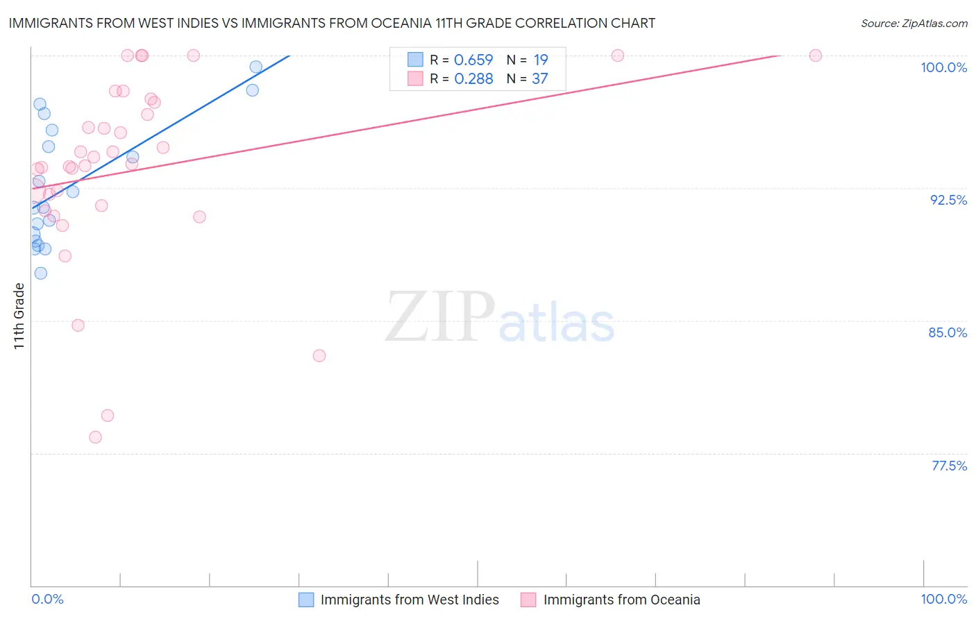 Immigrants from West Indies vs Immigrants from Oceania 11th Grade