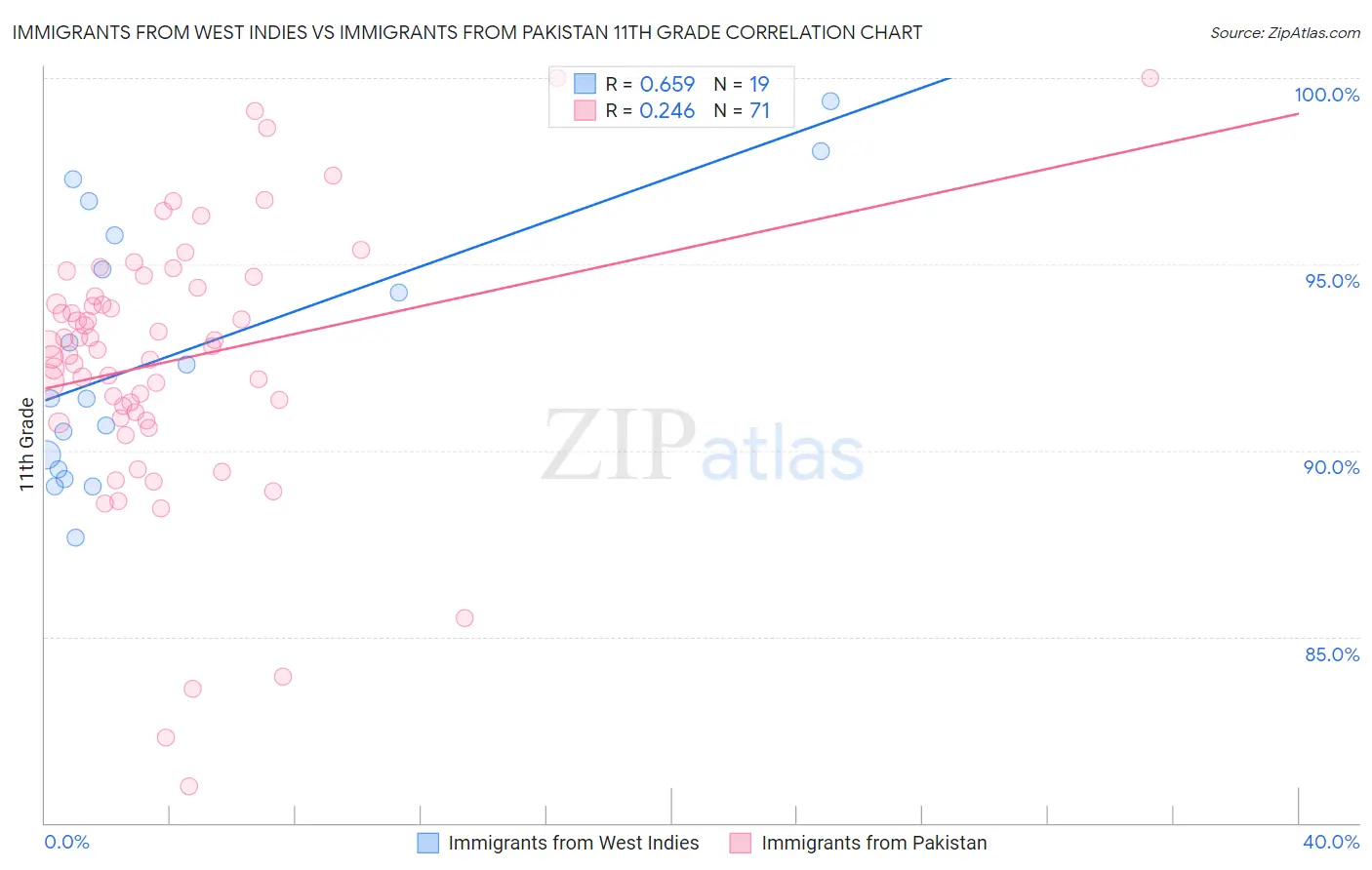 Immigrants from West Indies vs Immigrants from Pakistan 11th Grade