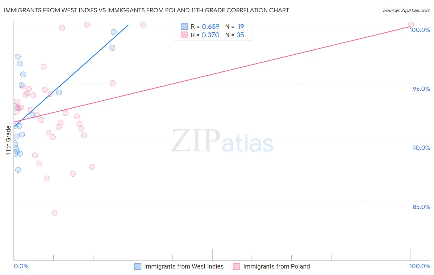 Immigrants from West Indies vs Immigrants from Poland 11th Grade