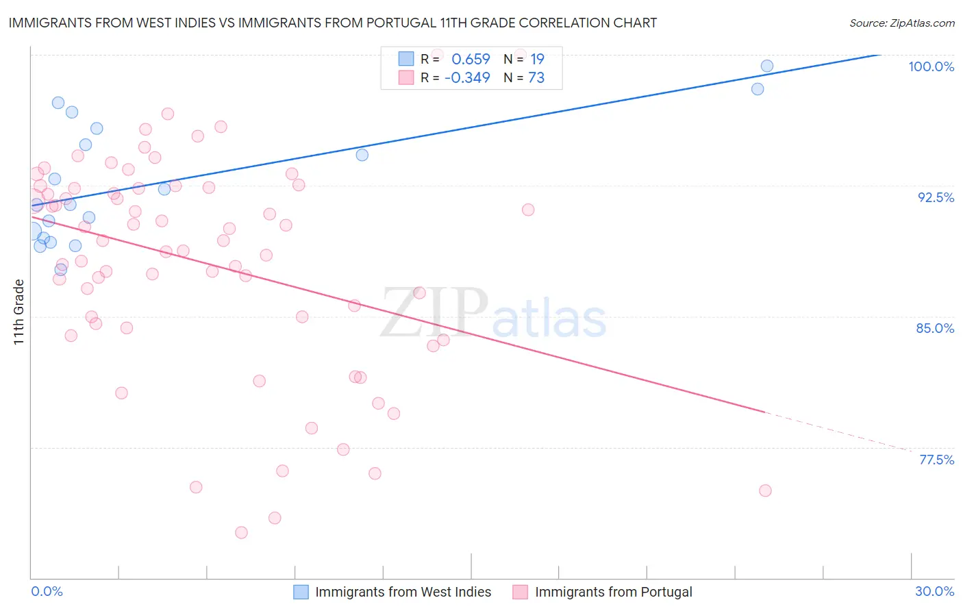 Immigrants from West Indies vs Immigrants from Portugal 11th Grade