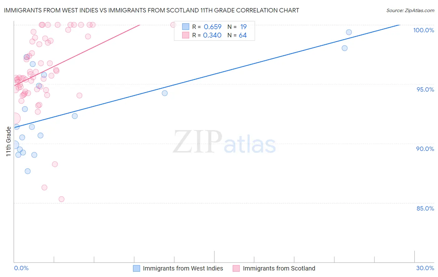 Immigrants from West Indies vs Immigrants from Scotland 11th Grade