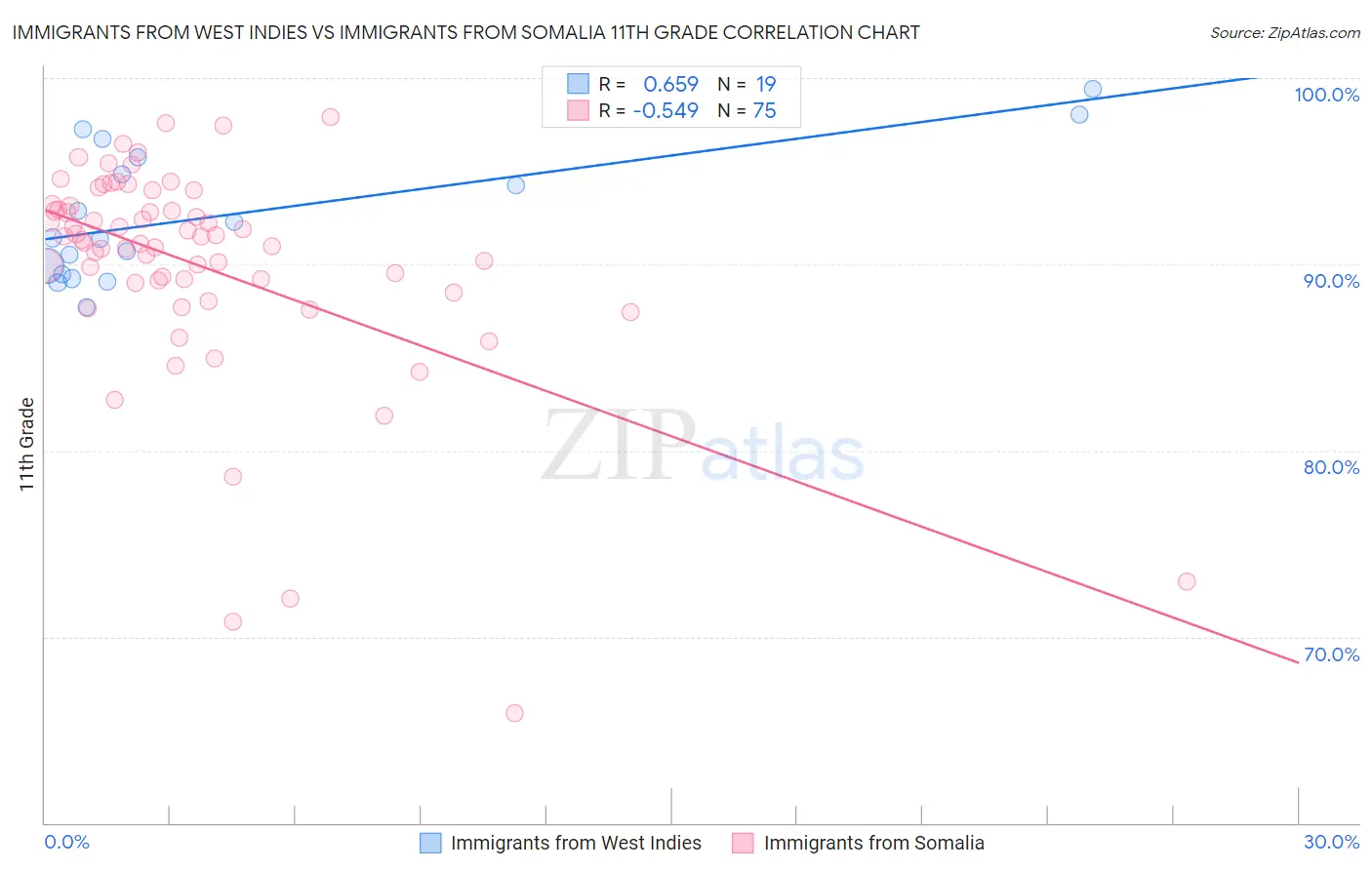 Immigrants from West Indies vs Immigrants from Somalia 11th Grade