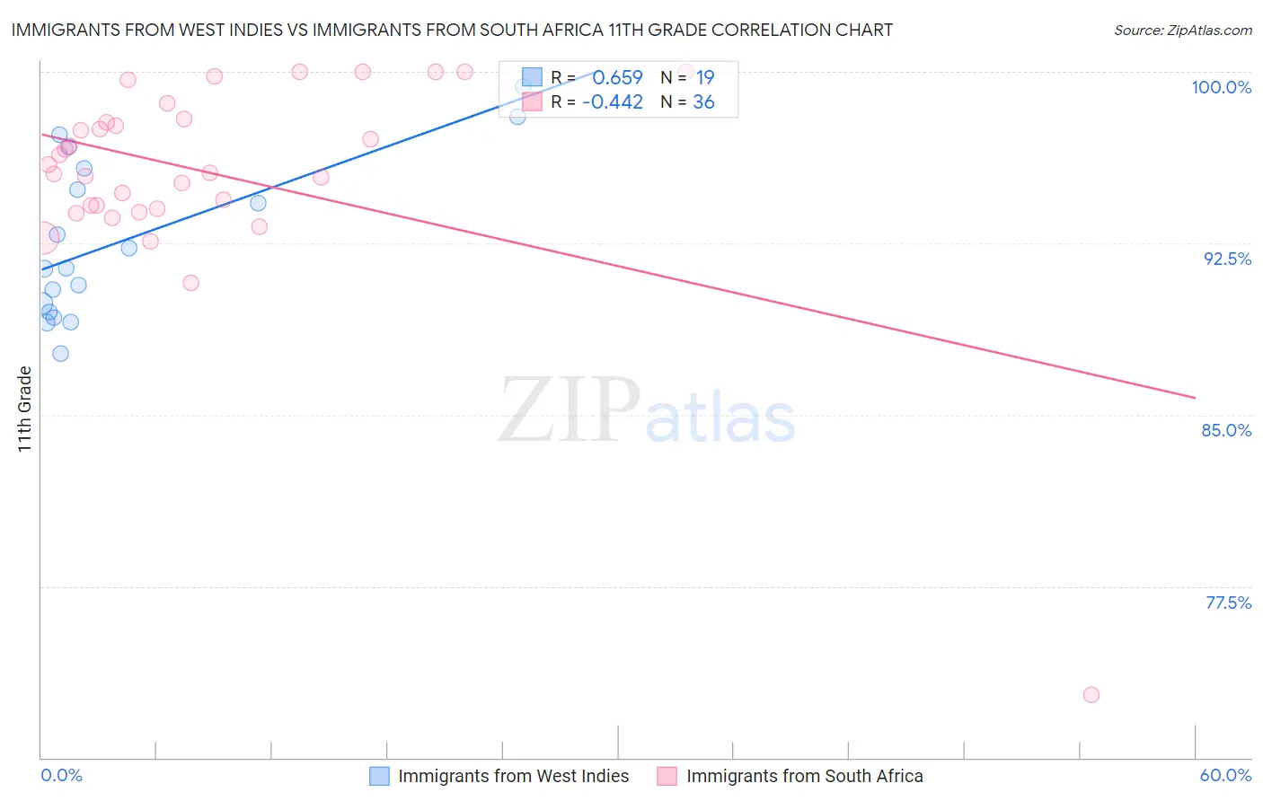 Immigrants from West Indies vs Immigrants from South Africa 11th Grade
