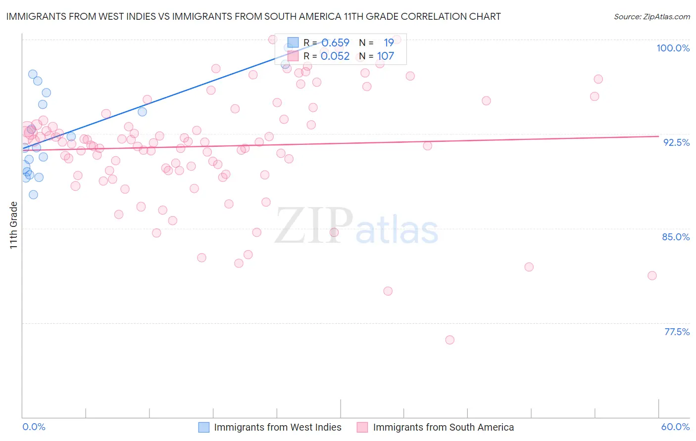 Immigrants from West Indies vs Immigrants from South America 11th Grade