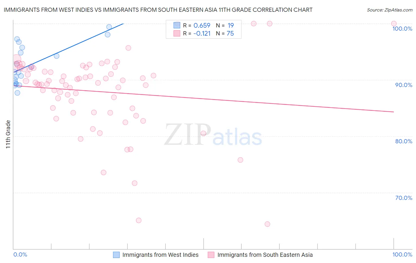 Immigrants from West Indies vs Immigrants from South Eastern Asia 11th Grade