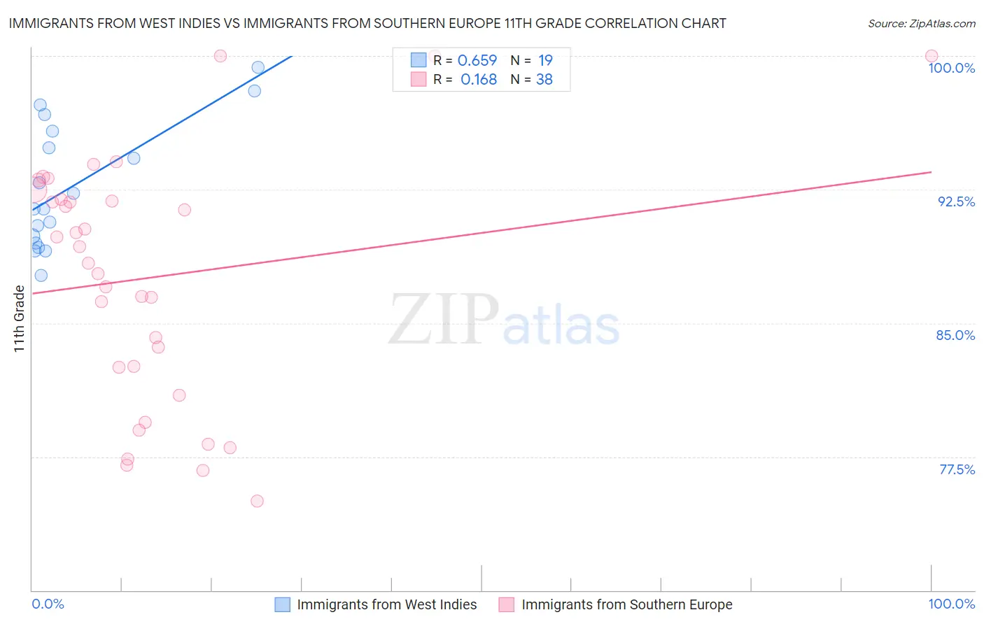 Immigrants from West Indies vs Immigrants from Southern Europe 11th Grade