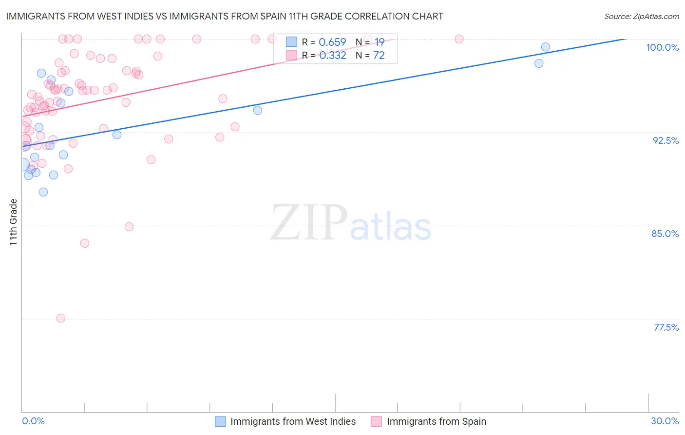 Immigrants from West Indies vs Immigrants from Spain 11th Grade