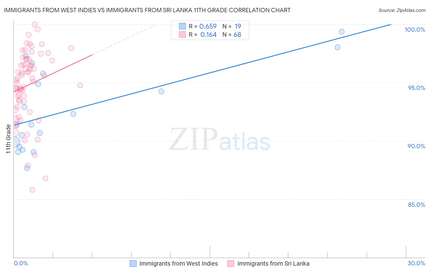 Immigrants from West Indies vs Immigrants from Sri Lanka 11th Grade