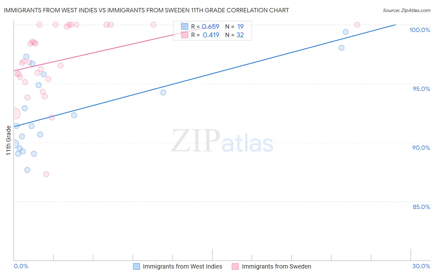 Immigrants from West Indies vs Immigrants from Sweden 11th Grade