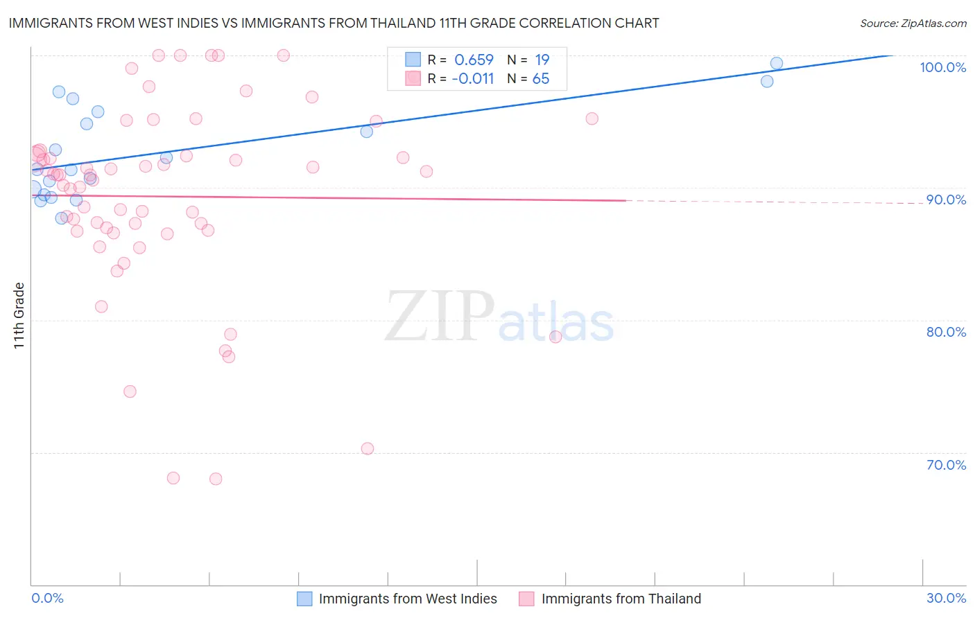 Immigrants from West Indies vs Immigrants from Thailand 11th Grade