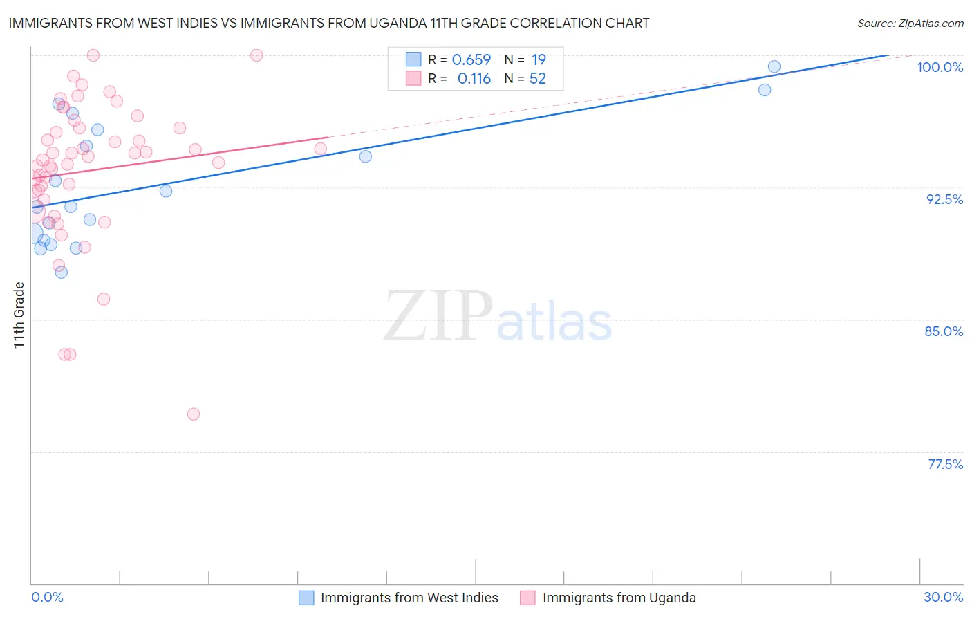 Immigrants from West Indies vs Immigrants from Uganda 11th Grade