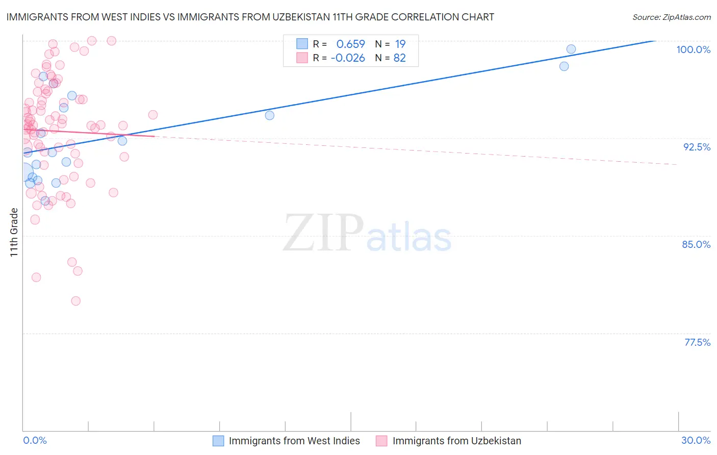 Immigrants from West Indies vs Immigrants from Uzbekistan 11th Grade