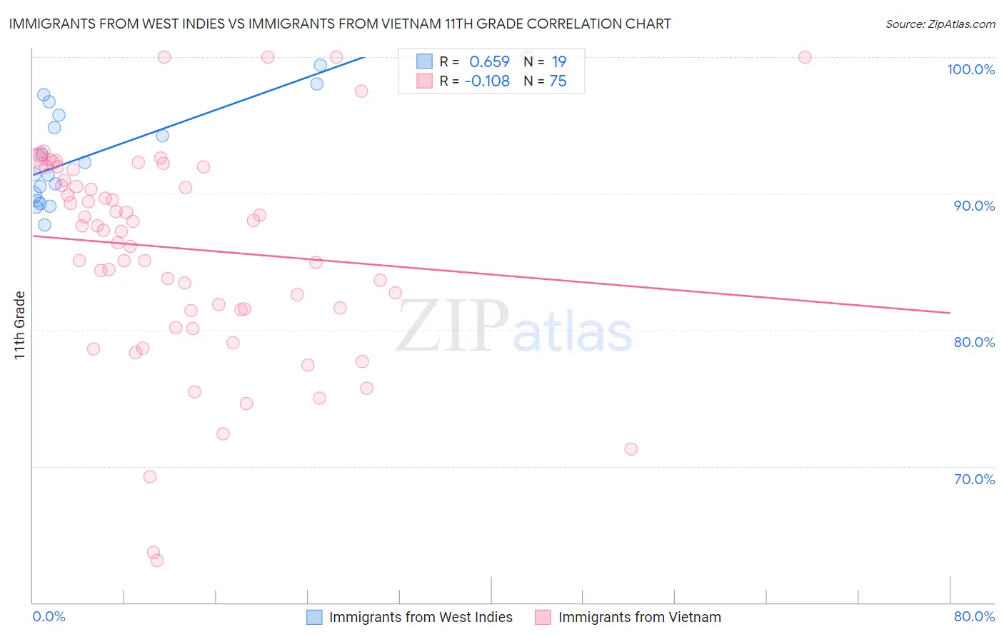 Immigrants from West Indies vs Immigrants from Vietnam 11th Grade