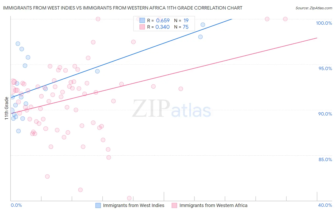 Immigrants from West Indies vs Immigrants from Western Africa 11th Grade