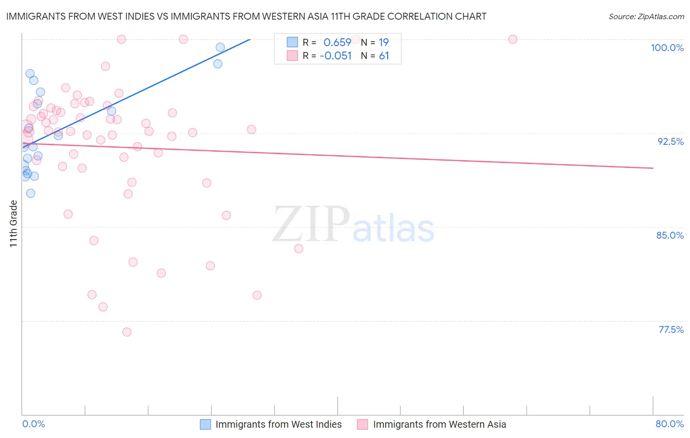 Immigrants from West Indies vs Immigrants from Western Asia 11th Grade