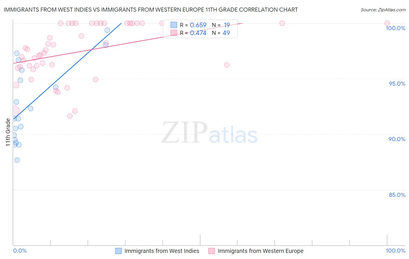 Immigrants from West Indies vs Immigrants from Western Europe 11th Grade