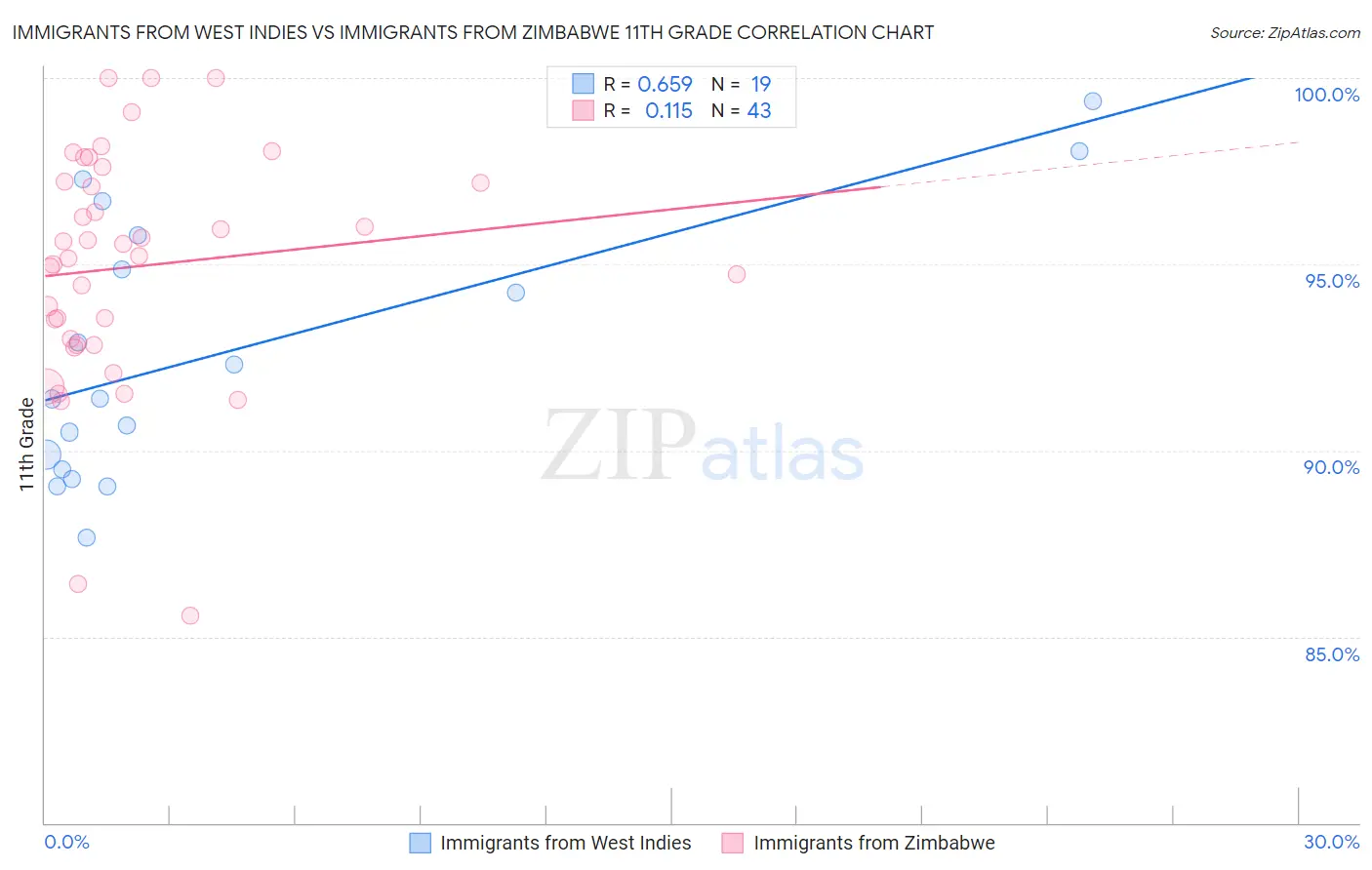 Immigrants from West Indies vs Immigrants from Zimbabwe 11th Grade