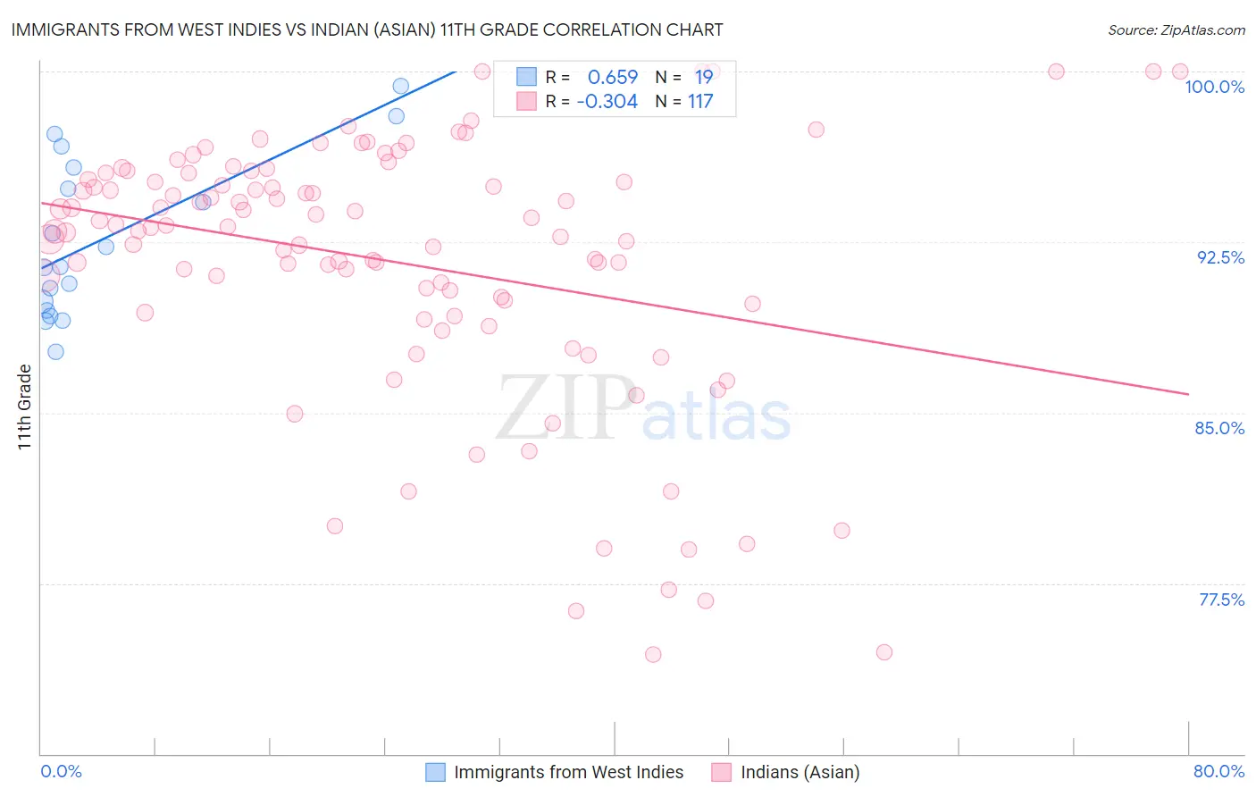 Immigrants from West Indies vs Indian (Asian) 11th Grade