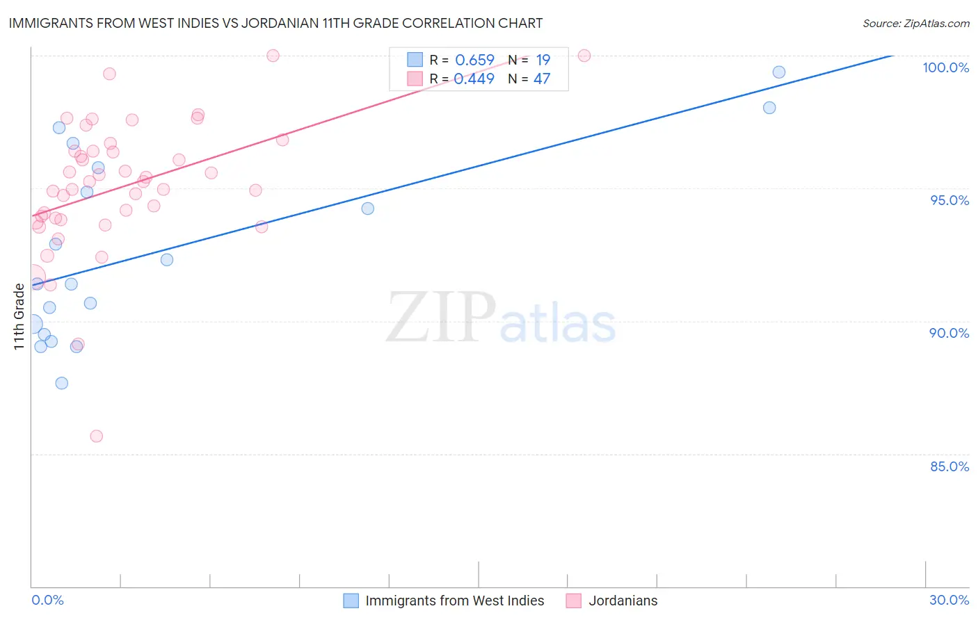 Immigrants from West Indies vs Jordanian 11th Grade
