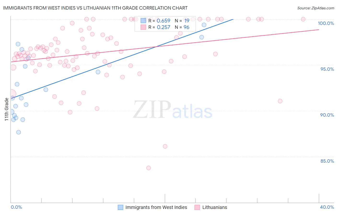 Immigrants from West Indies vs Lithuanian 11th Grade