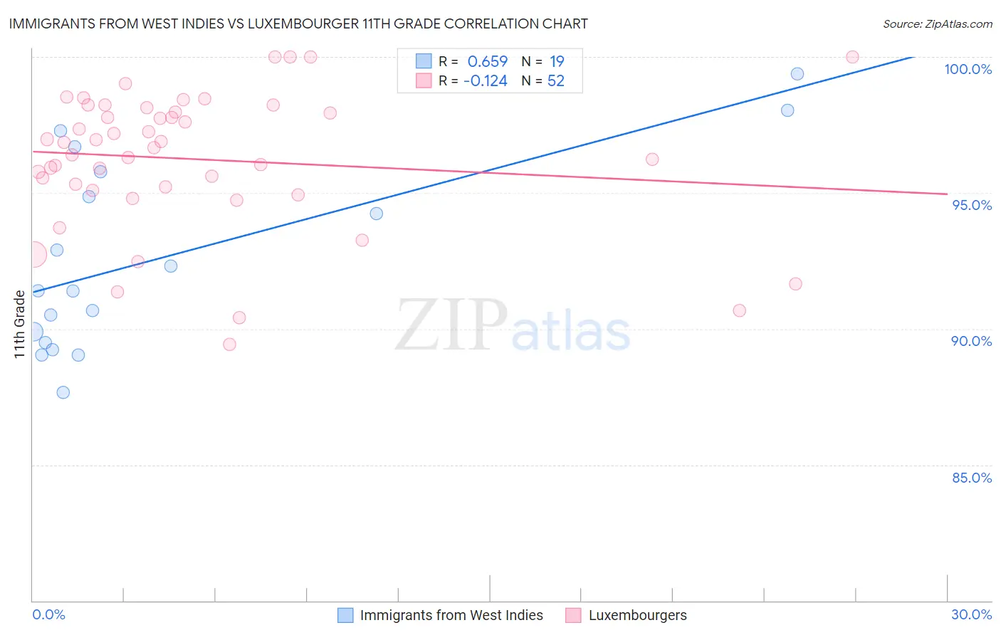 Immigrants from West Indies vs Luxembourger 11th Grade